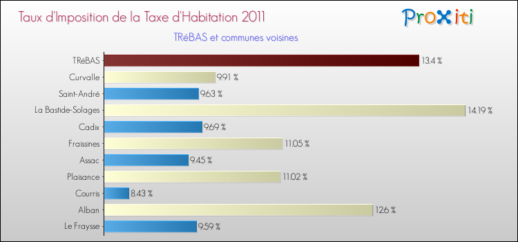 Taux d'imposition de la taxe d'habitation 2011 pour TRéBAS et les communes proches Comparaison des taux d'imposition de la taxe d'habitation 2011 pour TRéBAS et les communes voisines