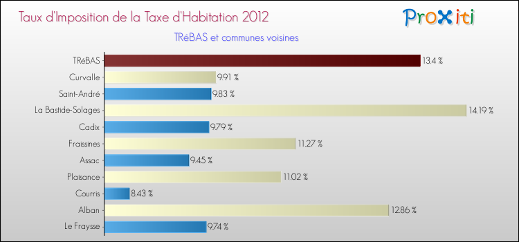 Taux d'imposition de la taxe d'habitation 2012 pour TRéBAS et les communes proches Comparaison des taux d'imposition de la taxe d'habitation 2012 pour TRéBAS et les communes voisines
