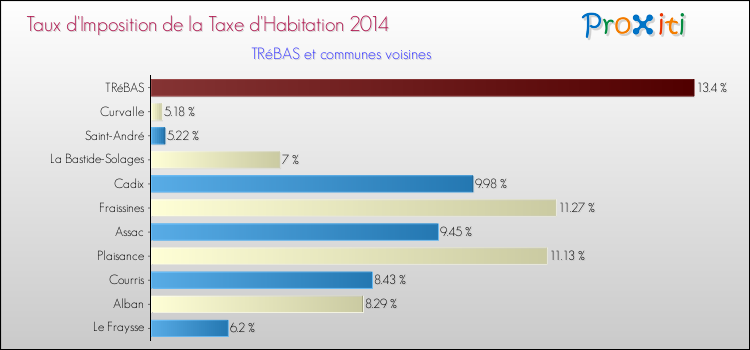 Taux d'imposition de la taxe d'habitation 2014 pour TRéBAS et les communes proches Comparaison des taux d'imposition de la taxe d'habitation 2014 pour TRéBAS et les communes voisines