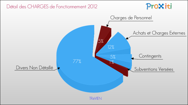 Décomposition des Charges de Fonctionnement 2012 de la commune de TRéVIEN Charges de Fonctionnement 2012 pour la commune de TRéVIEN