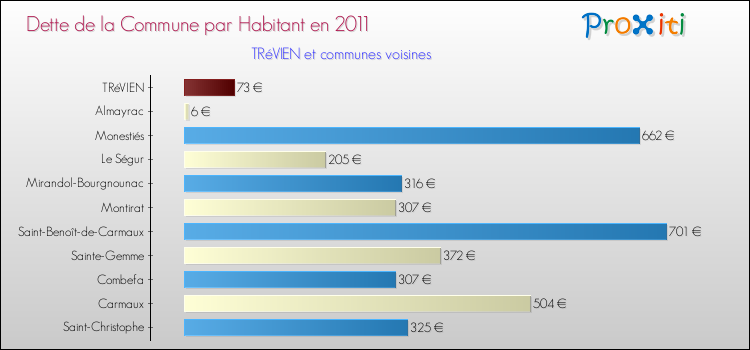 Dette par habitant de la commune en 2011 pour TRéVIEN et les communes proches Comparaison de la dette par habitant de la commune en 2011 pour TRéVIEN et les communes voisines