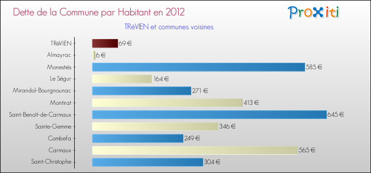 Dette par habitant de la commune en 2012 pour TRéVIEN et les communes proches Comparaison de la dette par habitant de la commune en 2012 pour TRéVIEN et les communes voisines
