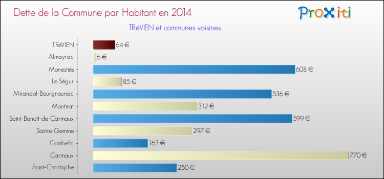 Dette par habitant de la commune en 2014 pour TRéVIEN et les communes proches Comparaison de la dette par habitant de la commune en 2014 pour TRéVIEN et les communes voisines