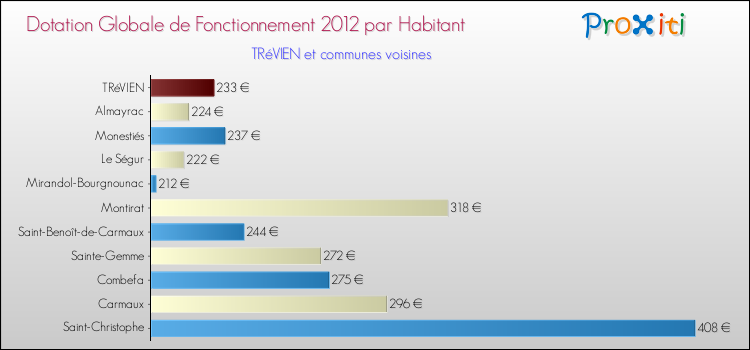 Montant des dotations globales de fonctionnement DGF par Habitant pour TRéVIEN et les communes proches Comparaison des des dotations globales de fonctionnement DGF par habitant pour TRéVIEN et les communes voisines