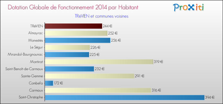 Montant des dotations globales de fonctionnement DGF par Habitant pour TRéVIEN et les communes proches en 2014. Comparaison des des dotations globales de fonctionnement DGF par habitant pour TRéVIEN et les communes voisines en 2014.