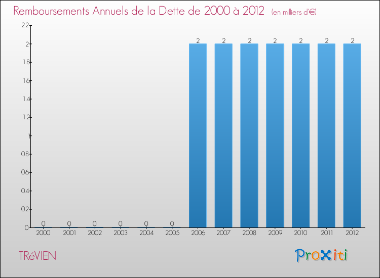 Evolution de l'annuité de la dette pour la commune de TRéVIEN de 2000 à 2012 Annuités de la dette pour TRéVIEN de 2000 à 2012