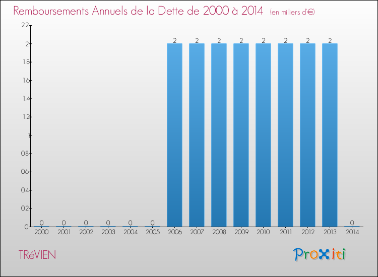 Evolution de l'annuité de la dette pour la commune de TRéVIEN de 2000 à 2014 Annuités de la dette pour TRéVIEN de 2000 à 2014