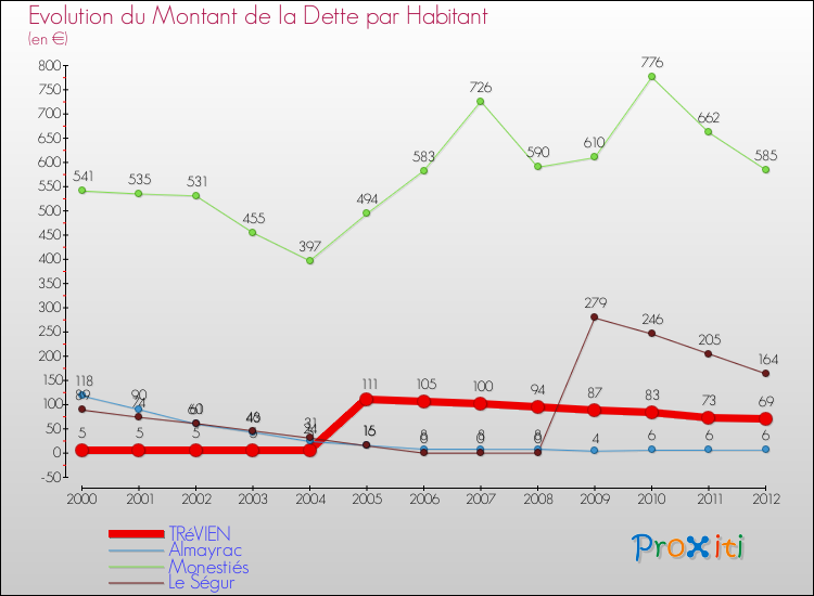Evolution de la dette par habitant pour la commune de TRéVIEN et les communes proches de 2000 à 2012 Comparaison de la dette par habitant pour TRéVIEN et les communes voisines de 2000 à 2012