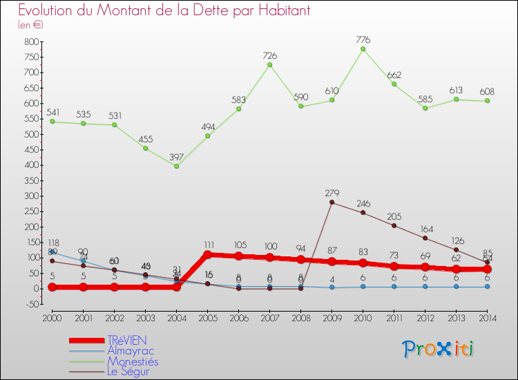 Evolution de la dette par habitant pour la commune de TRéVIEN et les communes proches de 2000 à 2014 Comparaison de la dette par habitant pour TRéVIEN et les communes voisines de 2000 à 2014