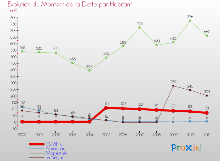Evolution de la dette par habitant pour la commune de TRéVIEN et les communes proches Comparaison de la dette par habitant pour TRéVIEN et les communes voisines