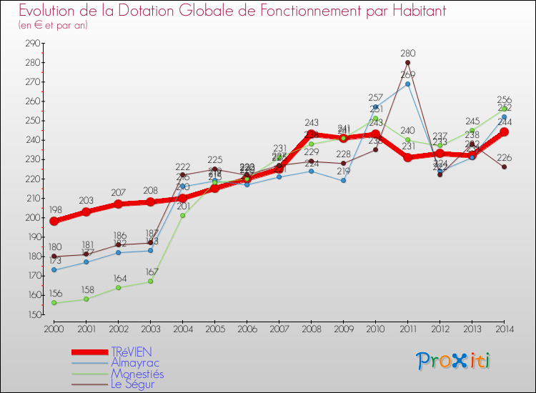 Evolution et montant de la dotation globale de fonctionnement par Habitant pour TRéVIEN et les communes proches de 2000 à 2014. Comparaison des dotations globales de fonctionnement par habitant pour TRéVIEN et les communes voisines de 2000 à 2014.