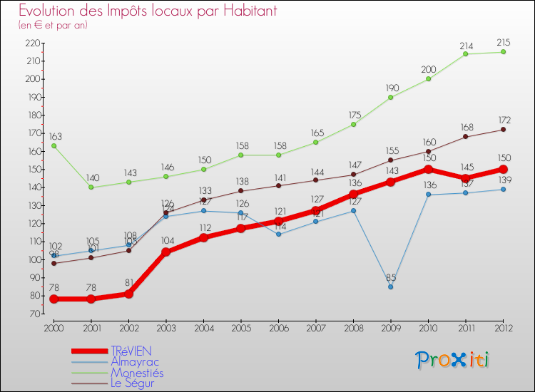 Evolution et montant des impôts locaux par Habitant pour TRéVIEN et les communes proches Comparaison des impôts locaux par habitant pour TRéVIEN et les communes voisines