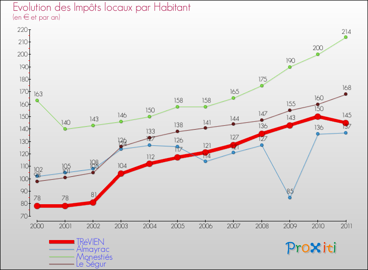 Evolution et montant des impôts locaux par Habitant pour TRéVIEN et les communes proches Comparaison des impôts locaux par habitant pour TRéVIEN et les communes voisines