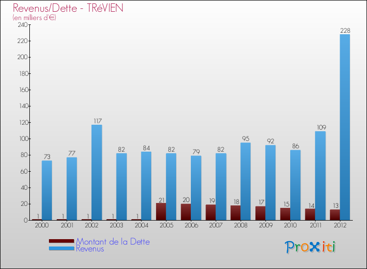 Evolution comparée de la dette et des revenus pour la commune de TRéVIEN de 2000 à 2012 Comparaison de la dette et des revenus pour TRéVIEN de 2000 à 2012