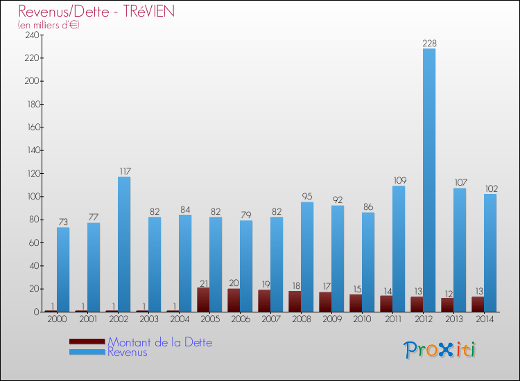 Evolution comparée de la dette et des revenus pour la commune de TRéVIEN de 2000 à 2014 Comparaison de la dette et des revenus pour TRéVIEN de 2000 à 2014