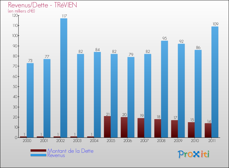 Evolution comparée de la dette et des revenus pour la commune de TRéVIEN de 2000 à 2011 Comparaison de la dette et des revenus pour TRéVIEN de 2000 à 2011