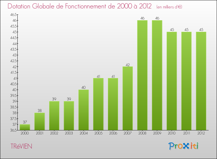 Evolution du montant de la Dotation Globale de Fonctionnement pour la commune de TRéVIEN de 2000 à 2012 Evolution du montant de la Dotation Globale de Fonctionnement pour TRéVIEN de 2000 à 2012