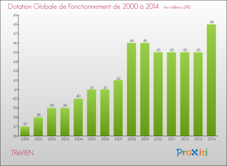 Evolution du montant de la Dotation Globale de Fonctionnement pour la commune de TRéVIEN de 2000 à 2014 Evolution du montant de la Dotation Globale de Fonctionnement pour TRéVIEN de 2000 à 2014