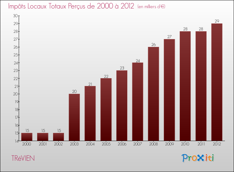 Evolution des Impôts Locaux pour la commune de TRéVIEN de 2000 à 2012 Evolution des Impôts Locaux pour TRéVIEN de 2000 à 2012