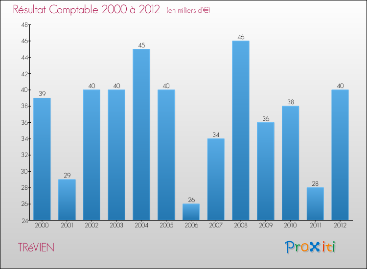 Evolution du résultat comptable pour la commune de TRéVIEN de 2000 à 2012 Evolution du résultat comptable pour TRéVIEN de 2000 à 2012