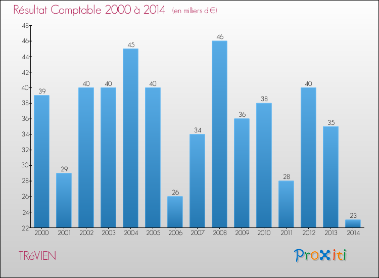 Evolution du résultat comptable pour la commune de TRéVIEN de 2000 à 2014 Evolution du résultat comptable pour TRéVIEN de 2000 à 2014