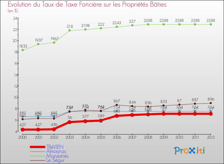 Evolution du taux de la taxe foncière sur le bati pour TRéVIEN et les communes proches de 2000 à 2012 Comparaison des taux de taxe foncière sur le bati pour TRéVIEN et les communes voisines de 2000 à 2012