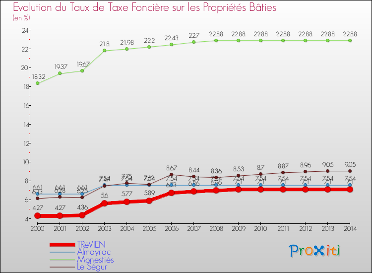 Evolution du taux de la taxe foncière sur le bati pour TRéVIEN et les communes proches de 2000 à 2014 Comparaison des taux de taxe foncière sur le bati pour TRéVIEN et les communes voisines de 2000 à 2014