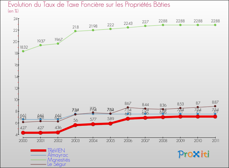 Evolution du taux de la taxe foncière sur le bati pour TRéVIEN et les communes proches Comparaison des taux de taxe foncière sur le bati pour TRéVIEN et les communes voisines