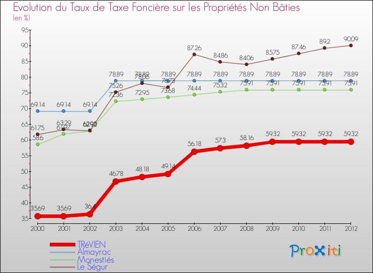 Evolution du taux de la taxe foncière sur les immeubles et terrains non batis pour TRéVIEN et les communes proches de 2000 à 2012 Comparaison des taux de la taxe foncière sur les immeubles et terrains non batis pour TRéVIEN et les communes voisines de 2000 à 2012