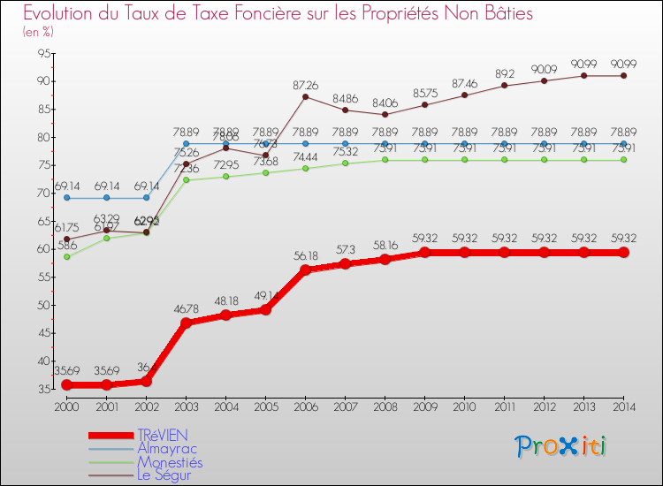 Evolution du taux de la taxe foncière sur les immeubles et terrains non batis pour TRéVIEN et les communes proches de 2000 à 2014 Comparaison des taux de la taxe foncière sur les immeubles et terrains non batis pour TRéVIEN et les communes voisines de 2000 à 2014