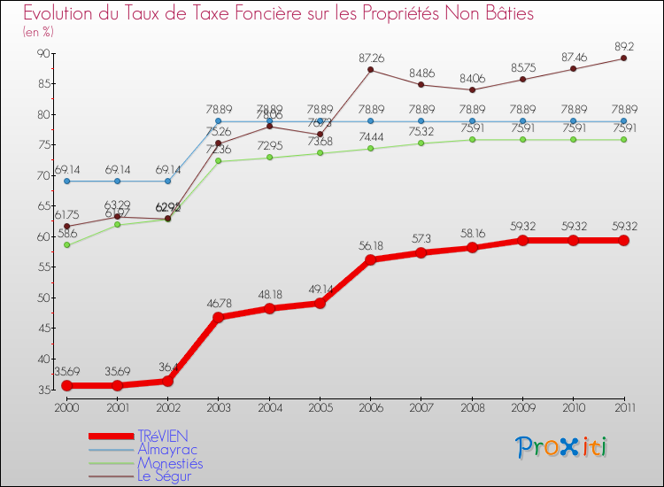 Evolution du taux de la taxe foncière sur les immeubles et terrains non batis pour TRéVIEN et les communes proches Comparaison des taux de la taxe foncière sur les immeubles et terrains non batis pour TRéVIEN et les communes voisines