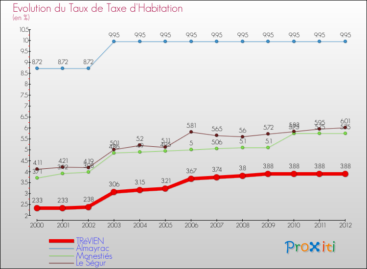 Evolution du taux de la taxe d'habitation pour TRéVIEN et les communes proches Comparaison des taux de la taxe d'habitation pour TRéVIEN et les communes voisines