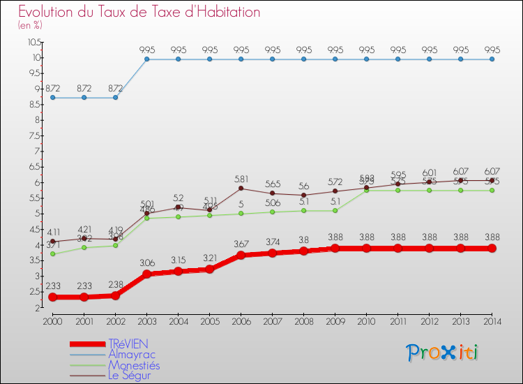 Evolution du taux de la taxe d'habitation pour TRéVIEN et les communes proches de 2000 à 2014 Comparaison des taux de la taxe d'habitation pour TRéVIEN et les communes voisines de 2000 à 2014
