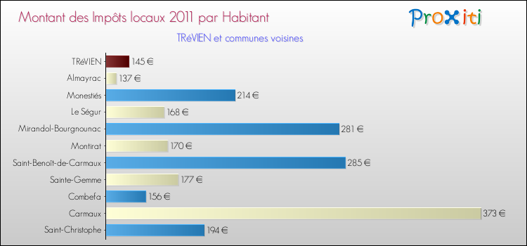 Montant des impôts locaux par Habitant pour TRéVIEN et les communes proches Comparaison des impôts locaux par habitant pour TRéVIEN et les communes voisines
