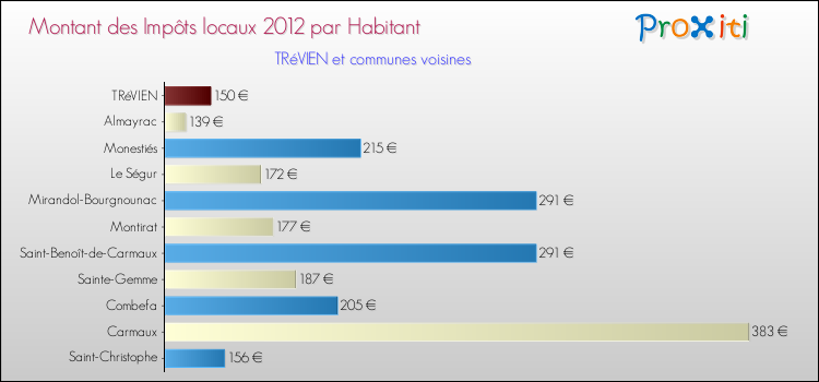 Montant des impôts locaux par Habitant pour TRéVIEN et les communes proches Comparaison des impôts locaux par habitant pour TRéVIEN et les communes voisines