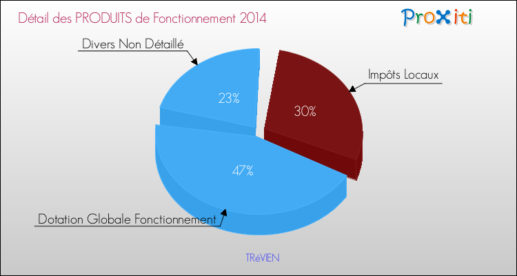 Décomposition du Budget de Fonctionnement 2014 de la commune de TRéVIEN Budget de Fonctionnement 2014 pour la commune de TRéVIEN