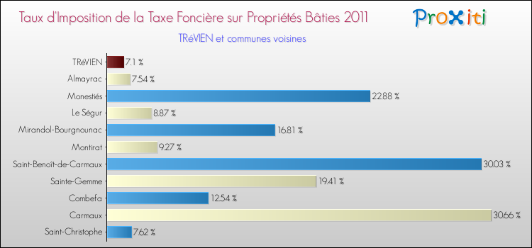 Taux d'imposition de la taxe foncière sur le bati 2011 pour TRéVIEN et les communes proches Comparaison des taux d'imposition de la taxe foncière sur le bati 2011 pour TRéVIEN et les communes voisines