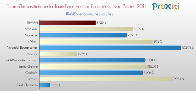 Taux d'imposition de la taxe foncière sur les immeubles et terrains non batis 2011 pour TRéVIEN et les communes proches Comparaison des taux d'imposition de la taxe foncière sur les immeubles et terrains non batis 2011 pour TRéVIEN et les communes voisines