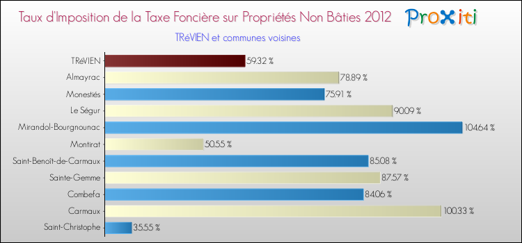 Taux d'imposition de la taxe foncière sur les immeubles et terrains non batis 2012 pour TRéVIEN et les communes proches Comparaison des taux d'imposition de la taxe foncière sur les immeubles et terrains non batis 2012 pour TRéVIEN et les communes voisines