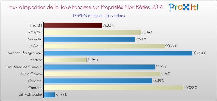 Taux d'imposition de la taxe foncière sur les immeubles et terrains non batis 2014 pour TRéVIEN et les communes proches Comparaison des taux d'imposition de la taxe foncière sur les immeubles et terrains non batis 2014 pour TRéVIEN et les communes voisines