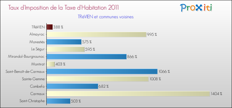 Taux d'imposition de la taxe d'habitation 2011 pour TRéVIEN et les communes proches Comparaison des taux d'imposition de la taxe d'habitation 2011 pour TRéVIEN et les communes voisines