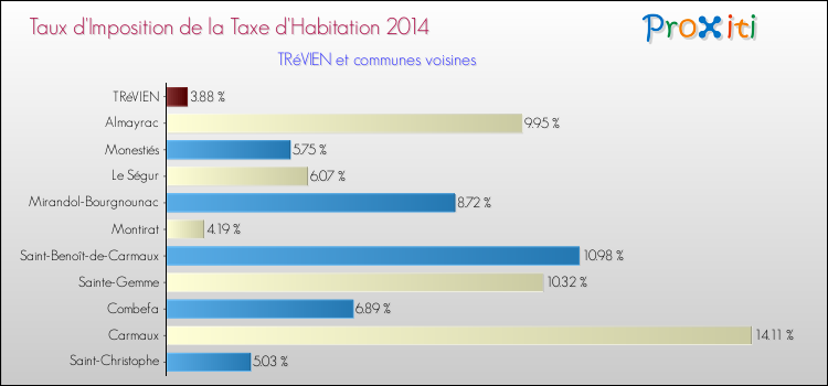 Taux d'imposition de la taxe d'habitation 2014 pour TRéVIEN et les communes proches Comparaison des taux d'imposition de la taxe d'habitation 2014 pour TRéVIEN et les communes voisines
