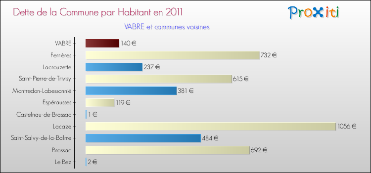 Dette par habitant de la commune en 2011 pour VABRE et les communes proches Comparaison de la dette par habitant de la commune en 2011 pour VABRE et les communes voisines