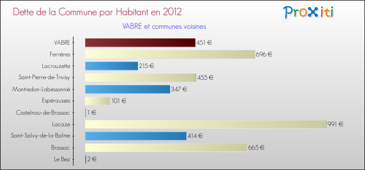 Dette par habitant de la commune en 2012 pour VABRE et les communes proches Comparaison de la dette par habitant de la commune en 2012 pour VABRE et les communes voisines