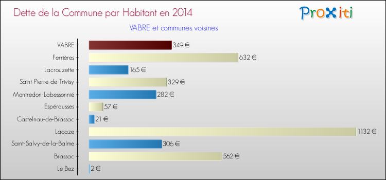 Dette par habitant de la commune en 2014 pour VABRE et les communes proches Comparaison de la dette par habitant de la commune en 2014 pour VABRE et les communes voisines