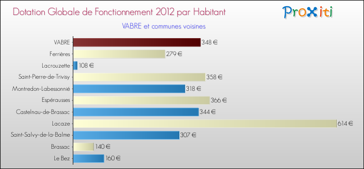 Montant des dotations globales de fonctionnement DGF par Habitant pour VABRE et les communes proches Comparaison des des dotations globales de fonctionnement DGF par habitant pour VABRE et les communes voisines