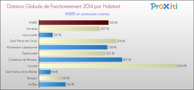 Montant des dotations globales de fonctionnement DGF par Habitant pour VABRE et les communes proches en 2014. Comparaison des des dotations globales de fonctionnement DGF par habitant pour VABRE et les communes voisines en 2014.