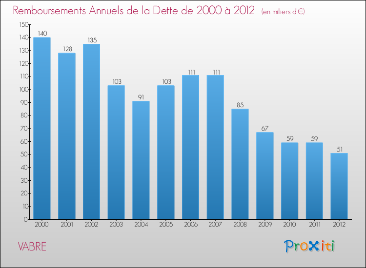 Evolution de l'annuité de la dette pour la commune de VABRE de 2000 à 2012 Annuités de la dette pour VABRE de 2000 à 2012