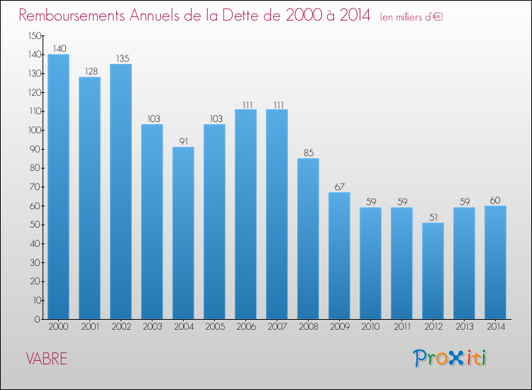 Evolution de l'annuité de la dette pour la commune de VABRE de 2000 à 2014 Annuités de la dette pour VABRE de 2000 à 2014