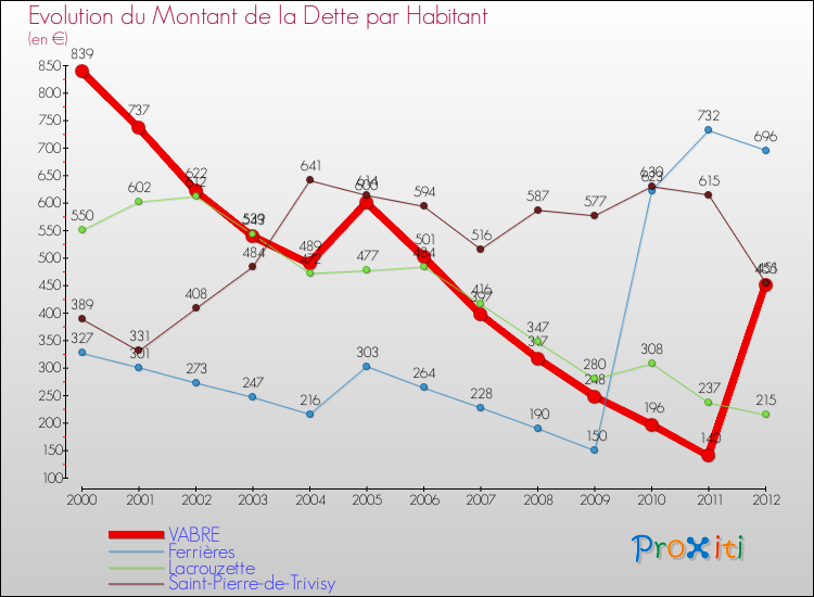 Evolution de la dette par habitant pour la commune de VABRE et les communes proches de 2000 à 2012 Comparaison de la dette par habitant pour VABRE et les communes voisines de 2000 à 2012